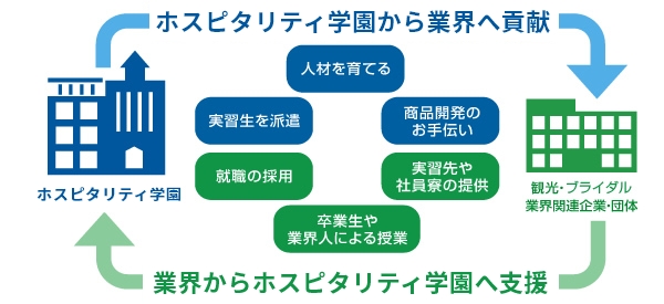 ホスピタリティ学園から業界へ貢献・業界からホスピタリティ学園へ支援