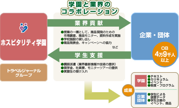 トラベルジャーナル学園と観光業界とのコラボレーション